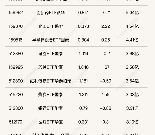 行业ETF风向标丨科创芯片ETF嘉实（588200）半日成交近16亿元，10余只科创芯片ETF半日涨幅超2%