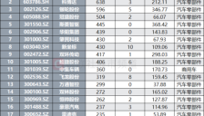 成都国际车展即将举办，汽车产销数据持续增长，多只汽车股频获机构调研 