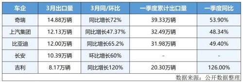 油价高涨带动中国新能源汽车全球需求大增 3月多家车企出口量创新高 吉利奇瑞比亚迪长安等表现亮眼