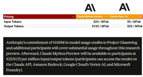 最强模型 Claude Mythos 发布：百万 Token 125 美元，省钱“山顶洞人法”火了