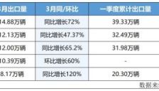 油价高涨带动中国新能源汽车全球需求大增 3月多家车企出口量创新高 吉利奇瑞比亚迪长安等表现亮眼 