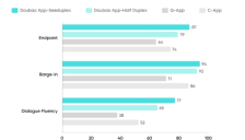 字节跳动发布原生全双工语音大模型Seeduplex：懂倾听、抗干扰 