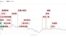 沪指窄幅震荡收十字星 AI应用端大面积退潮 OCS产业链获持续热捧 