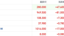 港股AI应用概念持续强势 迅策盘中涨超20%智谱再创新高 
