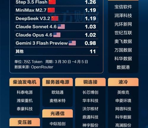 中国AI大模型Token调用领跑全球 算力产业链迎来大爆发