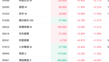 HappyHorse大模型引发市场关注 阿里巴巴涨近3% 