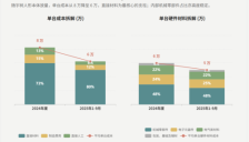 透视宇树招股书：上游产业链中最赚钱的赛道是哪一个？ 