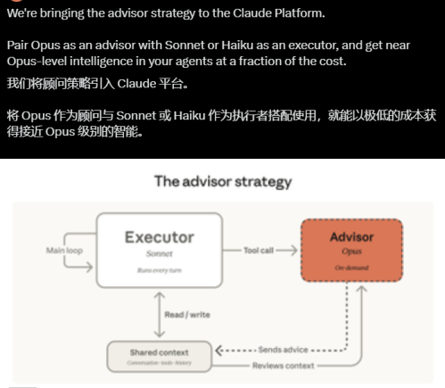 Anthropic 重磅发布“顾问工具”！Sonnet/Haiku 干活，Opus 只当幕后军师