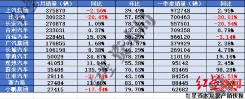 一季度汽车出口同比增近六成！新能源出口增1.2倍，中国车企“出海”成必答题