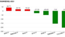 股指强劲反弹 主力机构借ETF抛售388亿元 券商芯片板块遭大幅卖出 