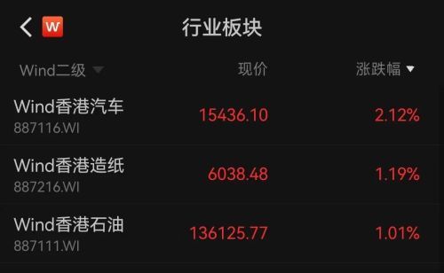 港股低开低走 恒指跌0.9% 恒科指跌0.79% 汽车油气板块上涨 黄金医疗股走低