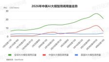 全球AI大模型调用量环比下滑22.2%，十周连涨终止：阿里Qwen3.6 Plus位居榜首，阶跃星辰Step 3.5 Flash跌出榜单 
