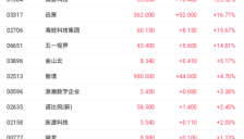 三重利好提振AI应用股 迅策大涨超16% 