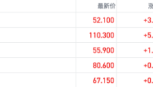 多家车企3月交付量环比增超50%，港股汽车股短线逆市走强 