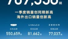 吉利汽车一季度销量709358辆创同期新高 3月出口超过8万辆创新高 
