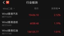 港股低开低走 恒指跌0.9% 恒科指跌0.79% 汽车油气板块上涨 黄金医疗股走低 