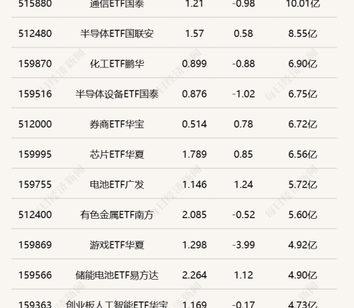 行业ETF风向标：科创芯片ETF嘉实588200半日成交近20亿元，6只信创ETF涨幅超1%