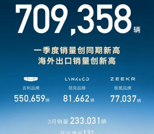 吉利汽车一季度销量709358辆创同期新高 3月出口超过8万辆创新高