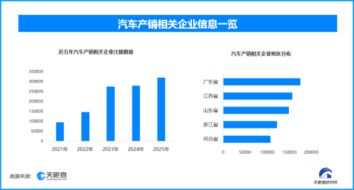 3月我国汽车产销显著回暖，现存汽车相关企业超175.6万家