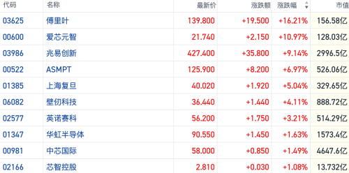 港股芯片股走强 傅里叶涨超16% 机构预计AI高景气或带来更多投入