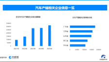 3月我国汽车产销显著回暖，现存汽车相关企业超175.6万家 