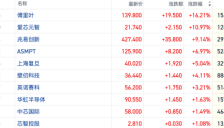 港股芯片股走强 傅里叶涨超16% 机构预计AI高景气或带来更多投入 
