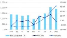 一季度VC/PE热度不减：新设基金数量接近翻番，人形机器人成资本最强风口 
