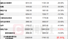 84.92%增速领跑 3月集成电路出口迎爆发 科技出海再提速 