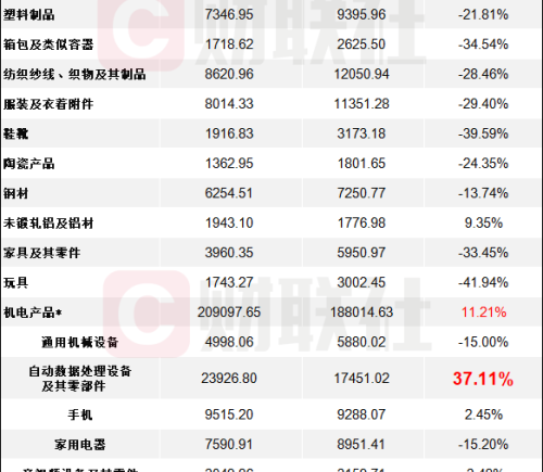 84.92%增速领跑 3月集成电路出口迎爆发 科技出海再提速