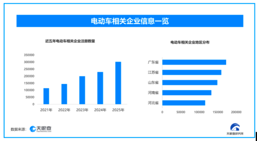 中国电动汽车加速海外拓展，国内现存电动车相关企业已超180万家