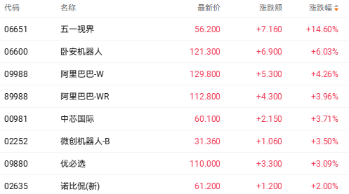 多重利好持续提振机器人股 五一视界大涨超14%领跑