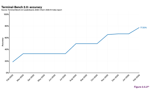 斯坦福2026年AI报告提出15项判断：AI能解奥数却仍难以准确读钟