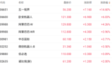 多重利好持续提振机器人股 五一视界大涨超14%领跑