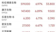港股科技股普涨，恒生科技涨超1%；京东涨超4%，百度、阿里涨超3%；AI应用股走弱，智谱跌超8%