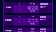 AI产业链业绩大比拼 多只10倍股净利增速提升明显
