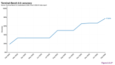 斯坦福2026年AI报告提出15项判断：AI能解奥数却仍难以准确读钟