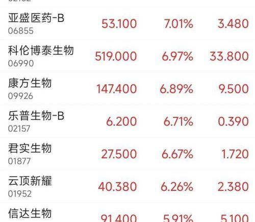 港股科技股普涨，恒生科技涨超1%；京东涨超4%，百度、阿里涨超3%；AI应用股走弱，智谱跌超8%