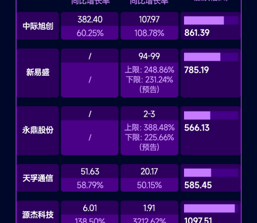 AI产业链业绩大比拼 多只10倍股净利增速提升明显