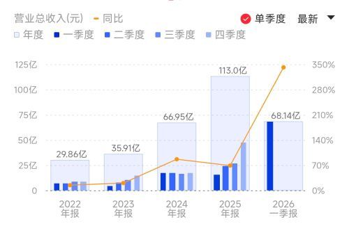 佰维存储Q1营收、净利同比双增 AI端侧产品收入猛增四倍 采购增加拖累现金流