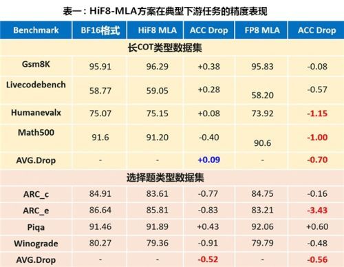 HiFloat8破解Attention量化困境 赋能大模型长上下文推理