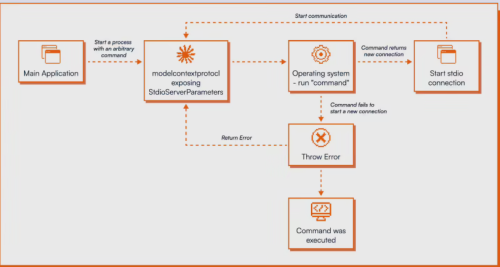超20万台AI服务器暴露在攻击风险下，MCP被曝存在严重设计缺陷
