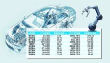 汽零行业转型提速、订单旺盛，逾六成公司营收与利润实现“双增” 