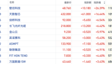 国产算力崛起 五大AI芯片公司年营收预期翻倍 港股两大龙头股涨超16% 