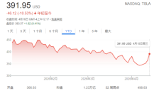 研究机构称散户投资者正纷纷从英伟达转向特斯拉 