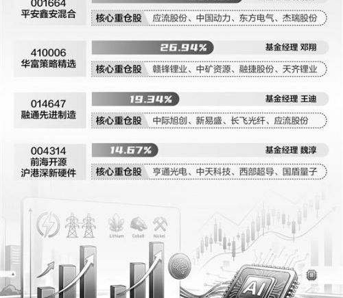 公募基金聚焦AI底层资产，加仓电力与矿产板块