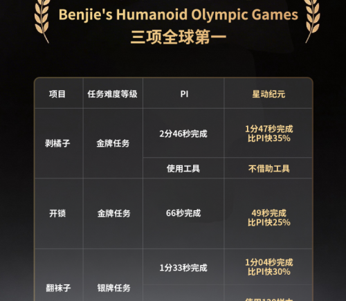 具身智能进入验证期：马拉松检验“小脑”能力，机器人奥林匹克验证“大脑”能力上限