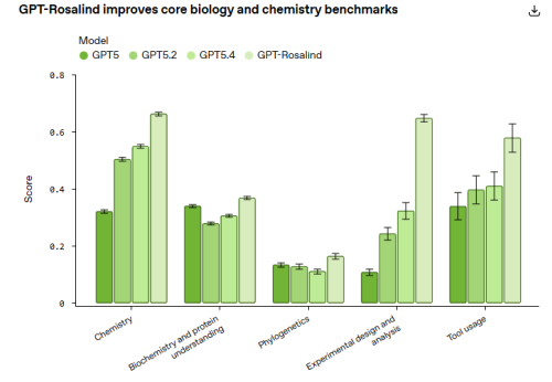 OpenAI发布GPT-Rosalind：首款生命科学大模型助力新药研发