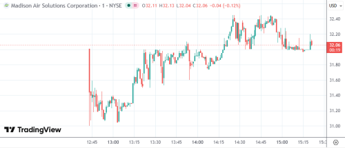 搭上AI数据中心热潮 美国工业公司股价上市首日上涨两成