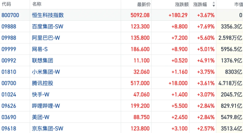 恒指加速反弹冲破26000点 AI主线赚钱效应凸显