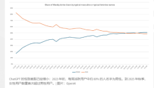 性别天平翻转：ChatGPT女性用户突破5亿，AI正式告别“技术小众”时代